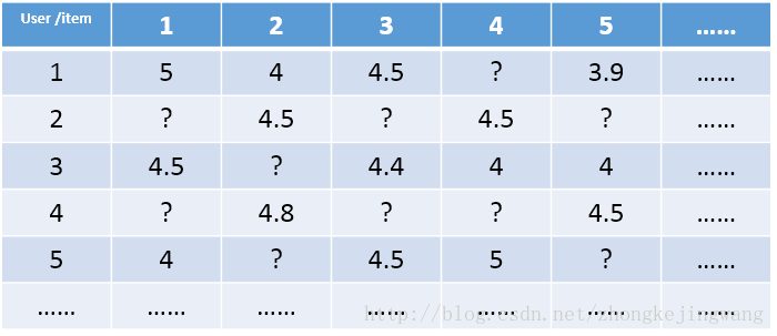 技术干货丨想写出人见人爱的推荐系统，先分析经典矩阵分解技术