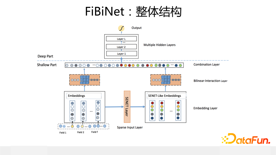 FiBiNet：整体结构