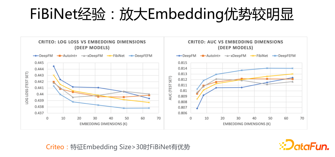 FiBiNet经验：放大Embedding优势较明显